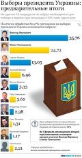 Выборы президента Украины: предварительные итоги