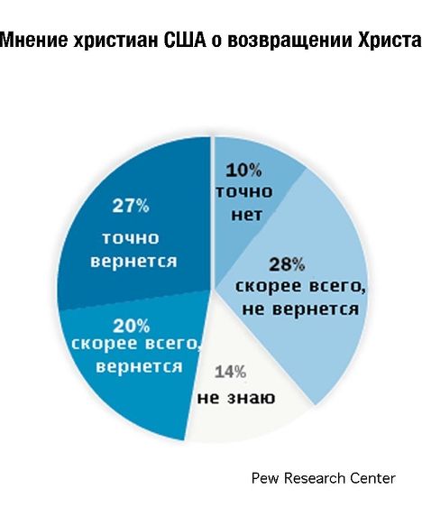 Мнение христиан США о возвращении Христа Мнение христиан США о возвращении Христа