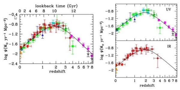 Скорость звездообразования во Вселенной как функция красного смещения, которое само по себе — функция космического времени. Общая скорость (слева) получена из наблюдений как в ультрафиолетовом, так и в инфракрасном диапазоне и удивительно стабильна во времени и пространстве. Обратите внимание: звездообразование сегодня составляет лишь несколько процентов от пикового значения, и подавляющее большинство звезд сформировалось в первые 4-5 миллиардов лет нашей космической истории. За последние же 4,6 миллиарда лет сформировалось от силы 15% всех звезд.