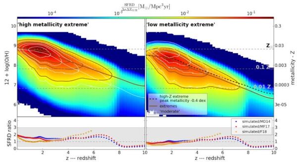 На этих диаграммах показана предполагаемая плотность звездообразования в зависимости от красного смещения и металличности. Несмотря на ряд существенных неопределенностей, можно с уверенностью заключить, что от 3% до 20% всех звезд по содержанию тяжелых элементов больше или равны нашему Солнцу, при этом большинство оценок называет цифру в 4-10%.