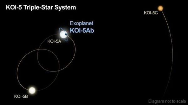 Хотя планеты встречаются даже в тройных системах, большинство вращаются либо близко к одиночной звезде, либо на промежуточных орбитах вокруг центральной двойной звезды, а третья звезда находится на некотором расстоянии. GW Orionis — первая система-кандидат с планетой, вращающейся вокруг трех звезд разом. До 35% всех звезд находятся в двойных системах и еще 10% — в тройных системах. Лишь половина всех звезд — одиночки вроде нашего Солнца.