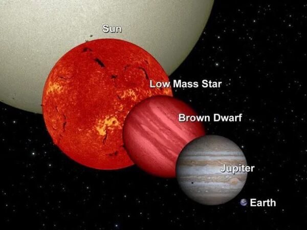 Коричневые карлики с массой примерно от 0,013 до 0,080 солнечной превращают дейтерий в гелий-3 или тритий, оставаясь примерно того же размера, что и Юпитер, но достигая гораздо бóльших масс. Красные карлики лишь немногим крупнее, но даже эта звезда, похожая на Солнце, показана не в истинном масштабе: ее диаметр превышает диаметр маломассивной звезды примерно в семь раз.