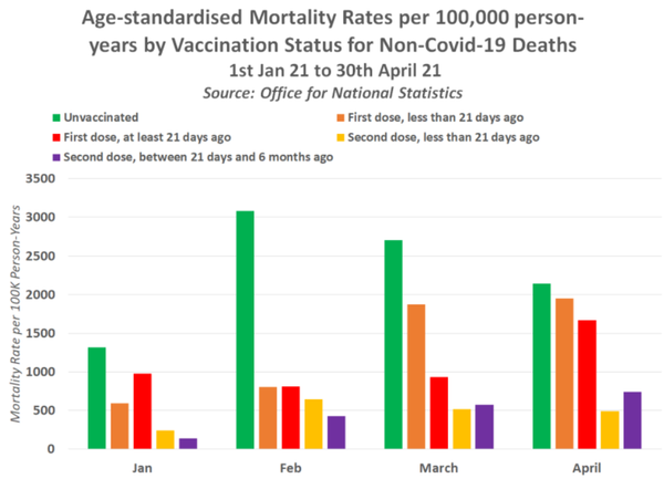 График смертности на сто тысяч человек среди вакцинированных и невакцинированных британцев. Данные с 1 января по 30 апреля 2021 года