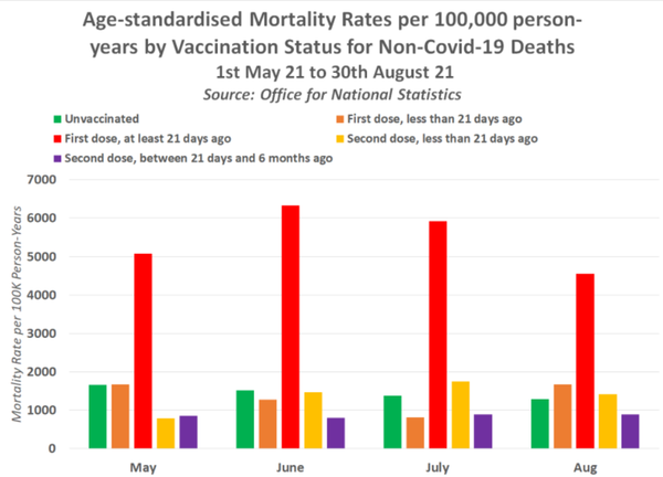 График смертности на сто тысяч человек среди вакцинированных и невакцинированных британцев. Данные с 1 мая по 30 августа 2021 года