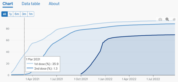 Число привитых от коронавируса британцев с апреля 2021 года по июль 2022 года