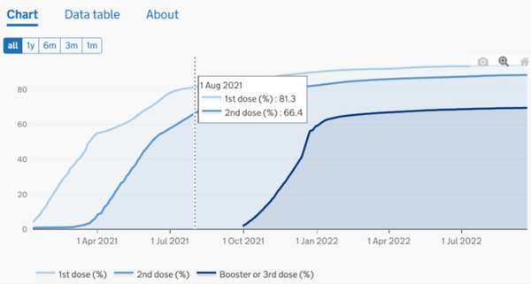 Число привитых от коронавируса британцев с апреля 2021 года по июль 2022 года