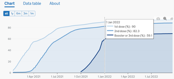 Число привитых от коронавируса британцев с апреля 2021 года по июль 2022 года
