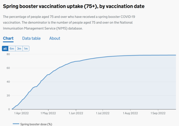 Процент людей в Британии старше 75, получивших бустерную дозу вакцины от коронавируса