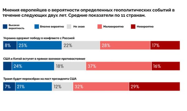 Большинство европейцев считают Россию противником 