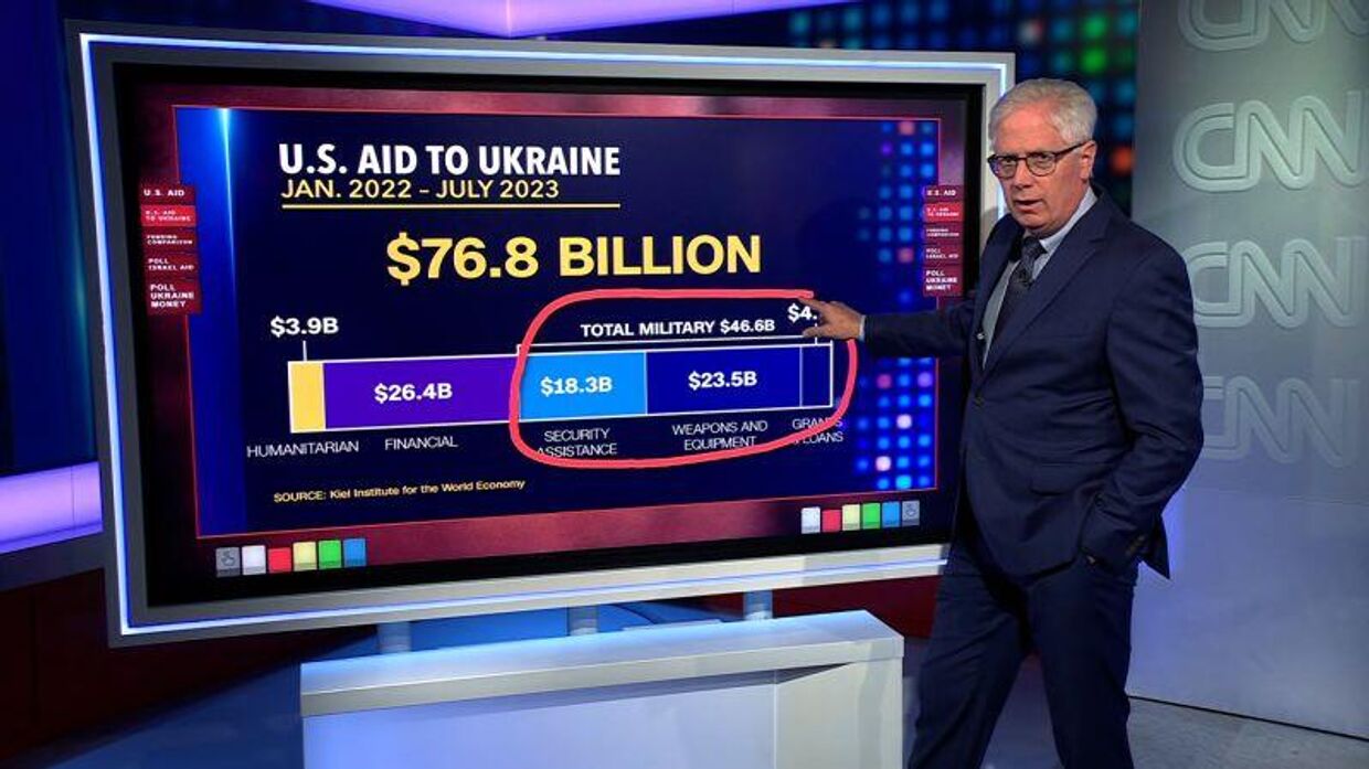 CNN: больше половины американцев не хотят продолжать финансировать Украину
