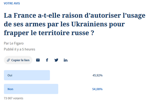 На сайте Le Figaro был проведен опрос на тему, следует ли Франции разрешить Украине использовать западные вооружения для нанесения ударов по российской территории. На сайте Le Figaro был проведен опрос на тему, следует ли Франции разрешить Украине использовать западные вооружения для нанесения ударов по российской территории.
