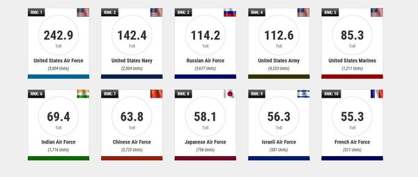 Рейтинг мировых военно-воздушных сил на 2025 год, представленный сайтом WDMMA