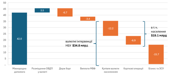 Расходование валюты, полученной Украиной в 2024 году