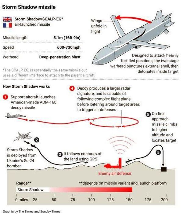 Схема работы ракет Storm Shadow/SCALP-EG, иллюстрация The Times
