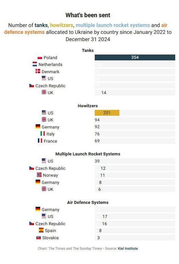 Поставки военной техники ВСУ,  сравнение по странам, иллюстрация The Times