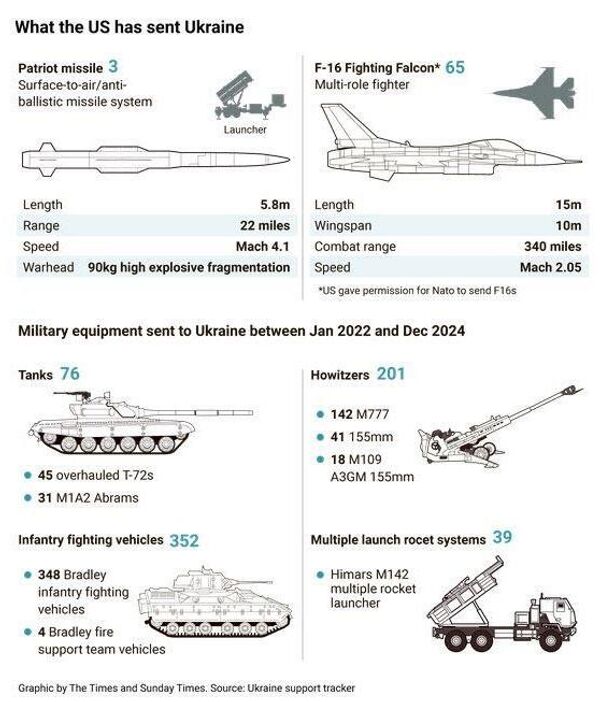 Поставки американской техники Украине, иллюстрация The Times