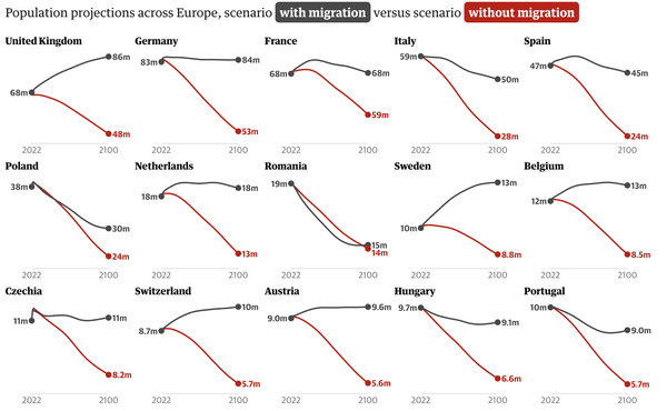 Демографические прогнозы по всей Европе, сценарий с миграцией и сценарий без иммиграции