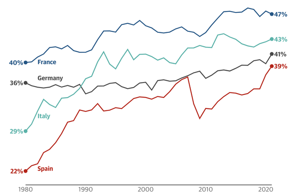 Налоговые поступления в процентах от валового внутреннего продукта (отношение налогов к ВВП), отдельные европейские страны, 1980 — 2021 годы