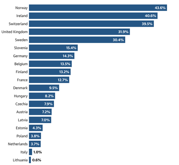Доля врачей с иностранным образованием в европейских странах в 2022 году