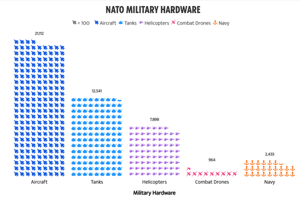 Соотношение военной техники России и НАТО - The Sun