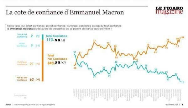 Уровень доверия Э. Макрону, источник: Le Figaro Magazine
