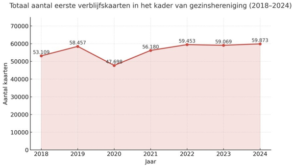 Общее количество первых видов на жительство в связи с воссоединением семей (2018-2024)