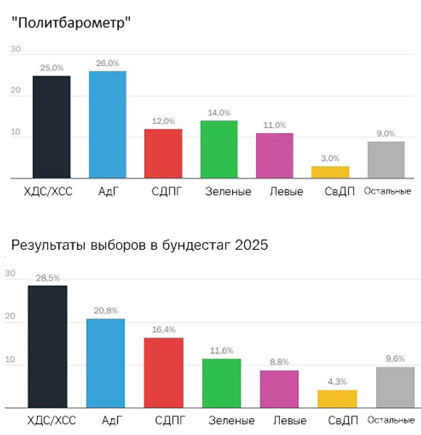 Опрос общественного мнения Политбарометр и результаты парламентских выборов в бундестаг 2025