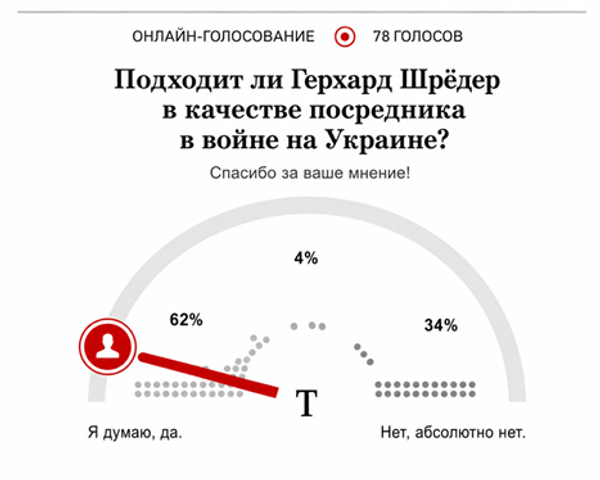 Опрос газеты Der Tagesspiegel