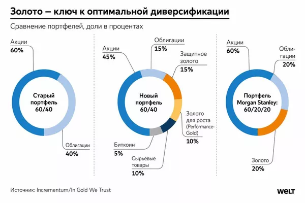 Золото