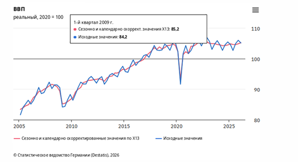 ВВП Германии 2005-2026 гг. 