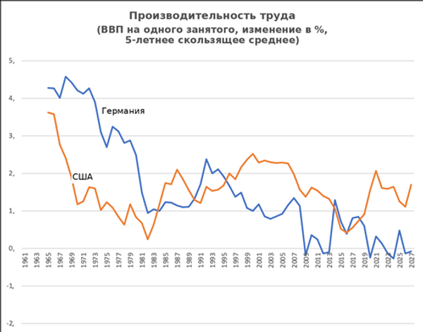 Производительность труда в ФРГ и США по годам