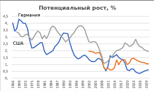 Потенциальный рост в ФРГ и США по годам