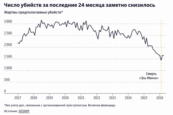 Число убийств за последние 24 месяца, Мексика
