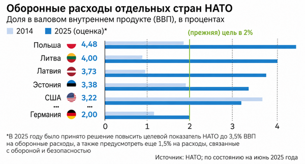 Расходы стран НАТО в 2014 и 2025 гг