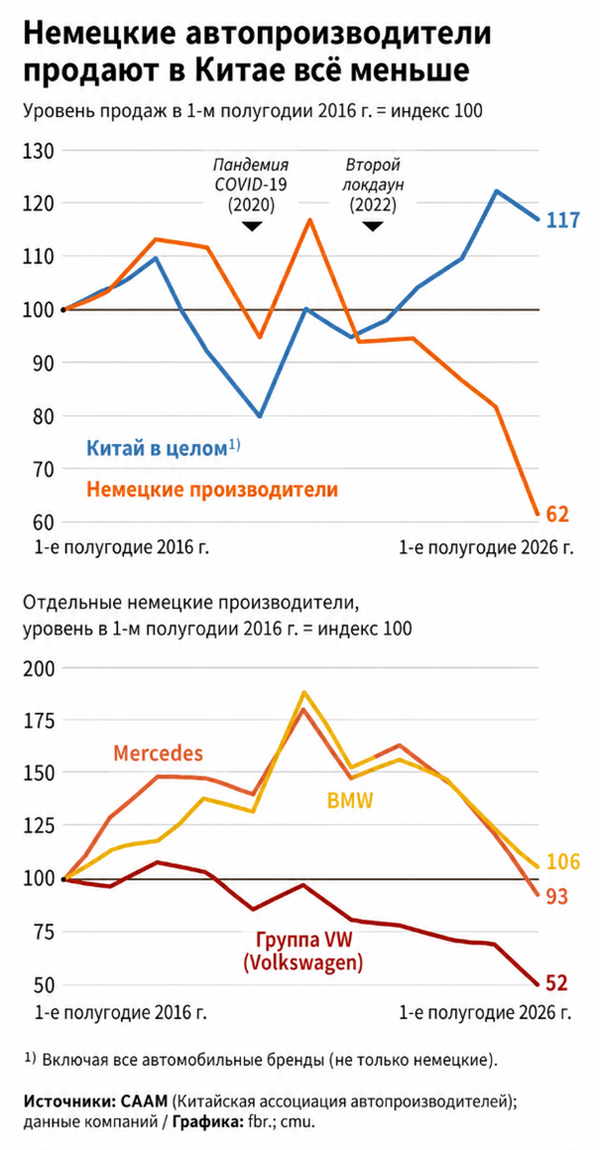 Уровень продаж немецких автопроизводителей в Китае