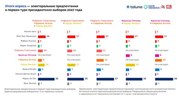 Электоральные предпочтения в первом туре президентских выборов 2027 года