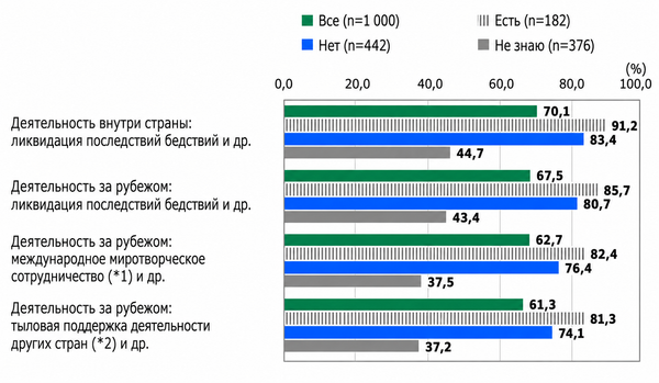 Вопрос: Как вы оцениваете деятельность Сил самообороны Японии до настоящего времени?
1. Под международным миротворческим сотрудничеством понимается деятельность, осуществляемая международным сообществом в целях улучшения международной обстановки в сфере безопасности.
2. Под тыловой поддержкой деятельности других стран понимаются такие виды деятельности, как техническое обслуживание, снабжение, транспортное обеспечение и т. п.