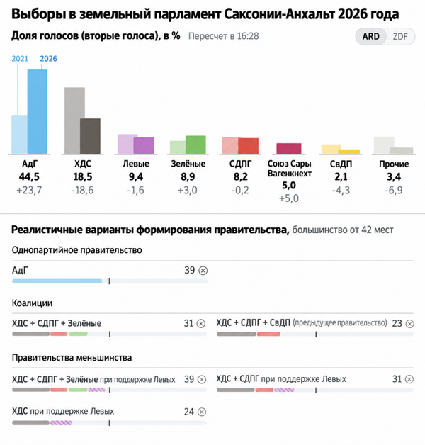 Выборы в Саксонии-Анхальт. Инфографика
