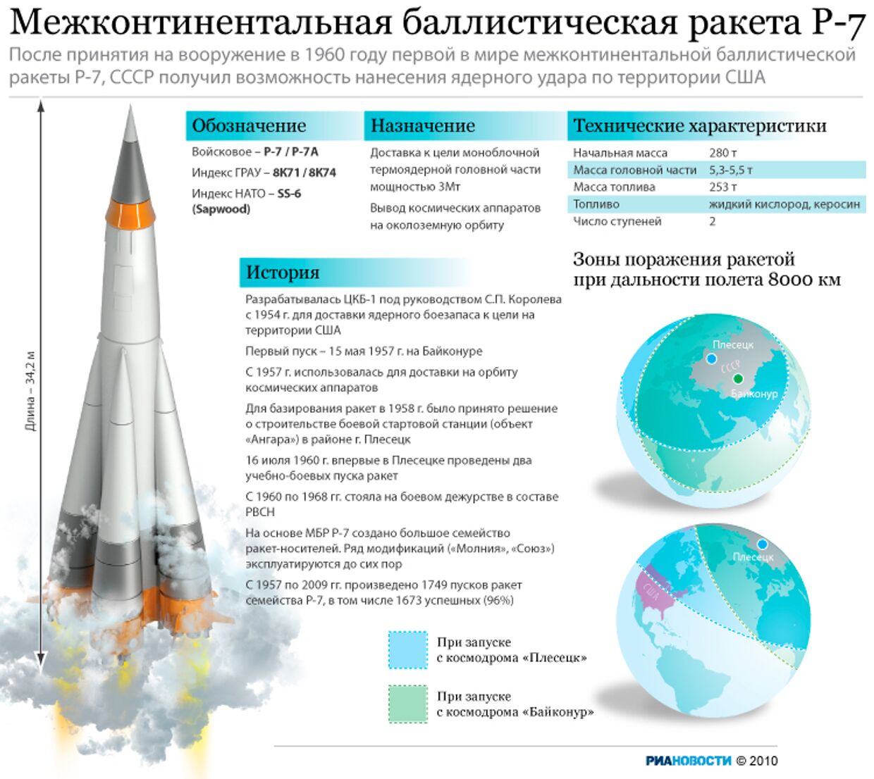 Межконтинентальная баллистическая ракета Р-7
