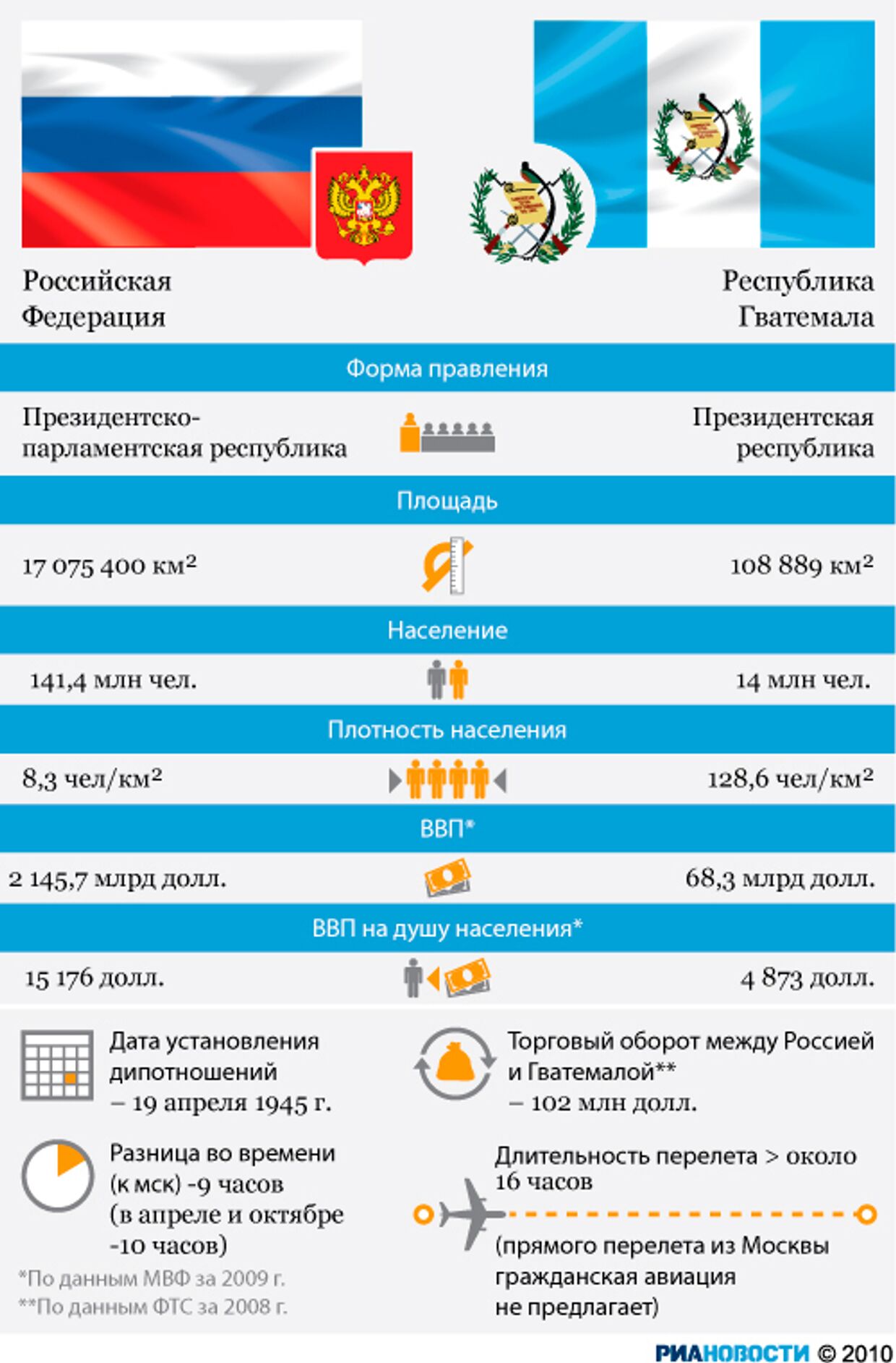 Россия и Гватемала