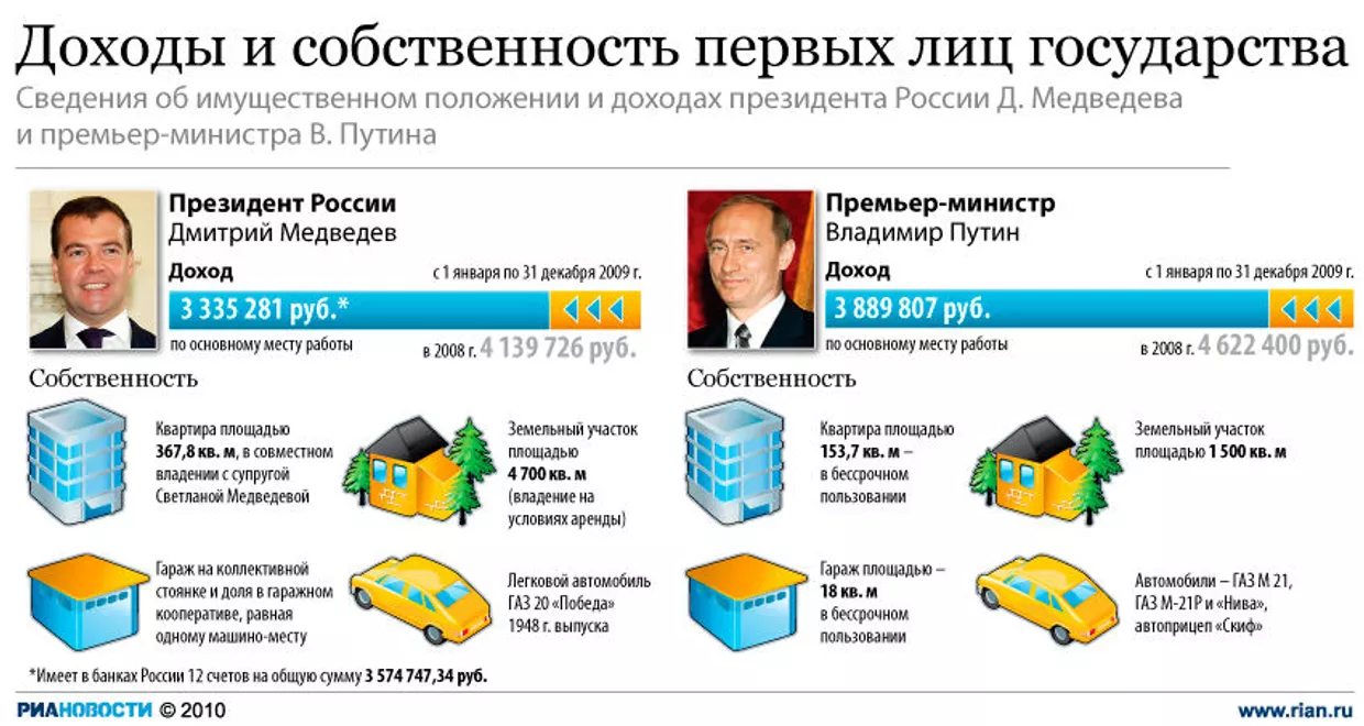 Доходы и собственность первых лиц государства Доходы и собственность первых лиц государства