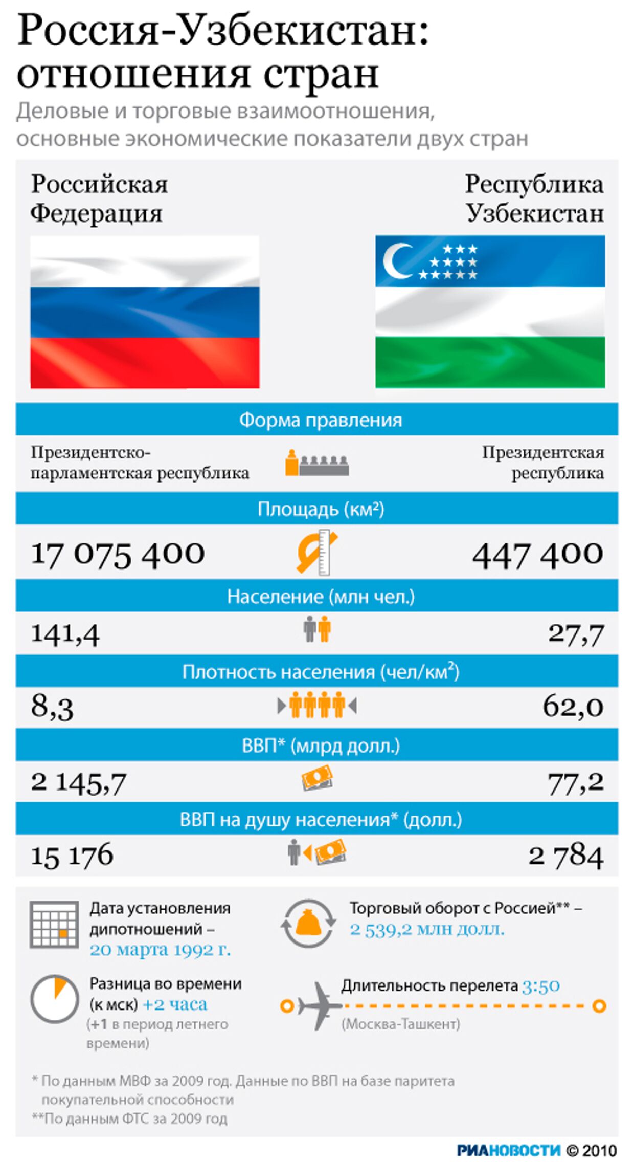 Россия-Узбекистан: отношения стран