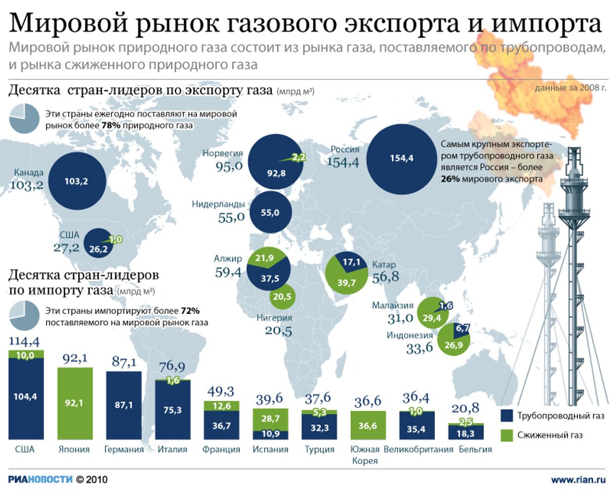 Мировой рынок газового экспорта и импорта