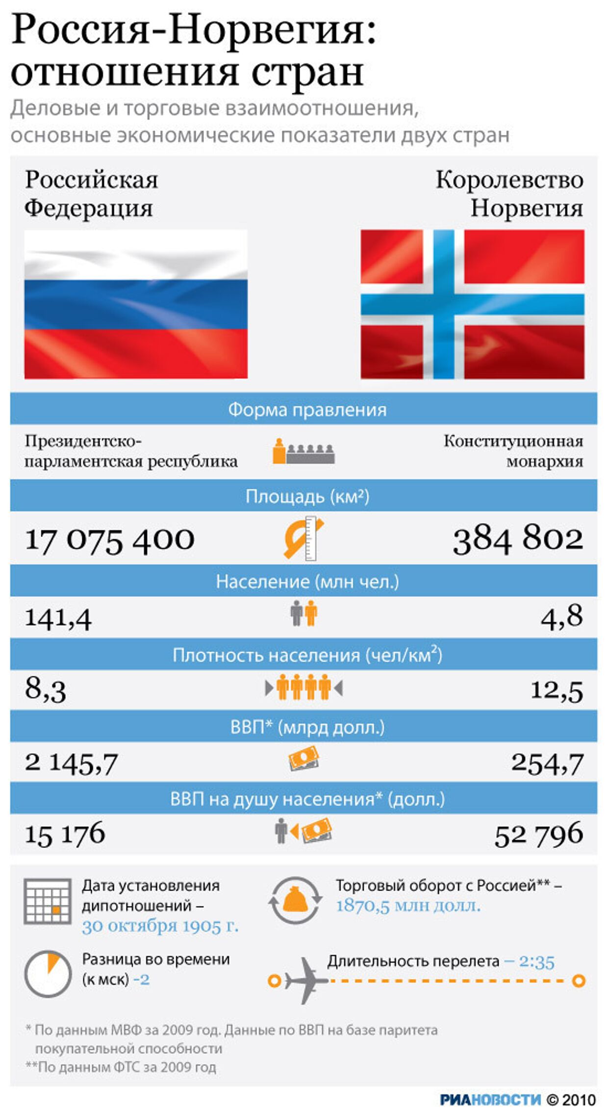 Россия-Норвегия: отношения стран