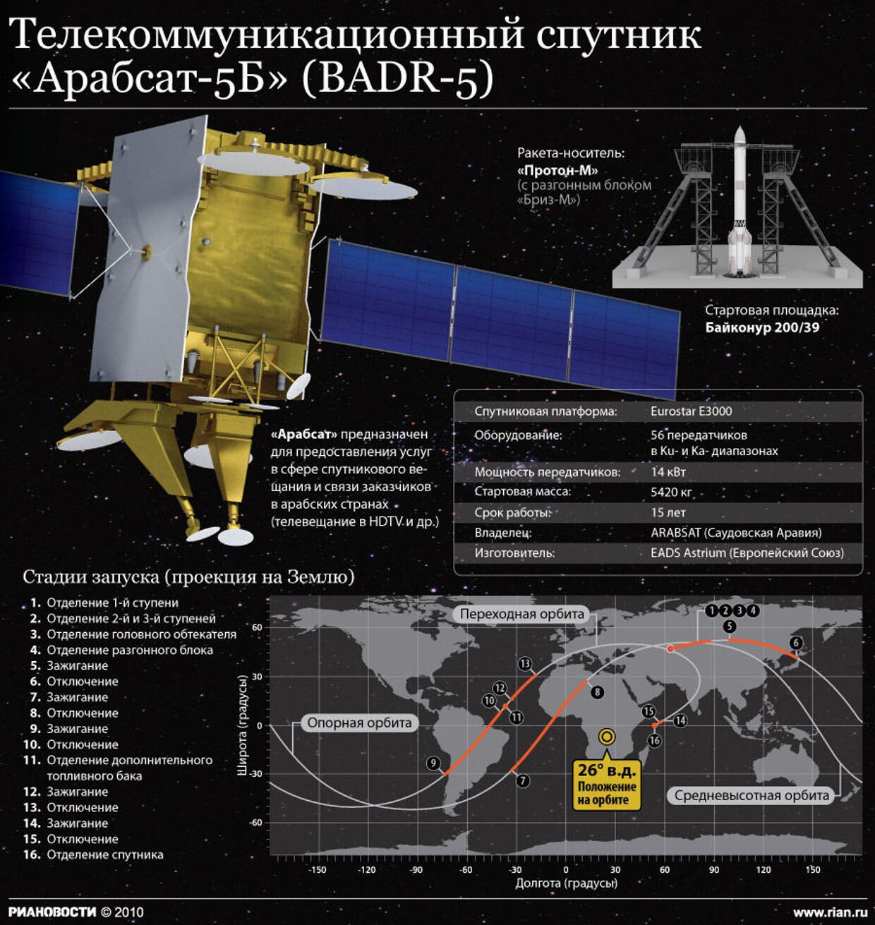 Телекоммуникационный спутник Арабсат-5Б (BADR-5)