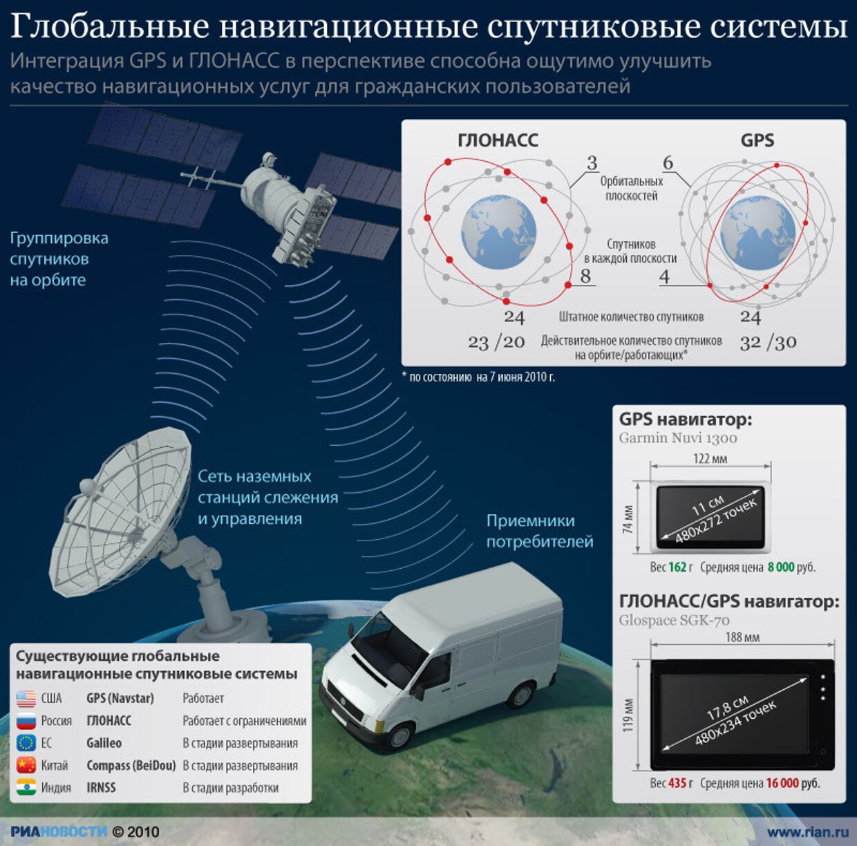Глобальные навигационные спутниковые системы