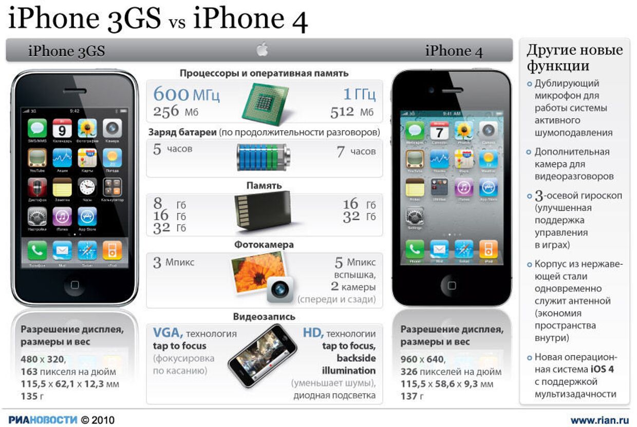 iPhone 3GS vs iPhone 4