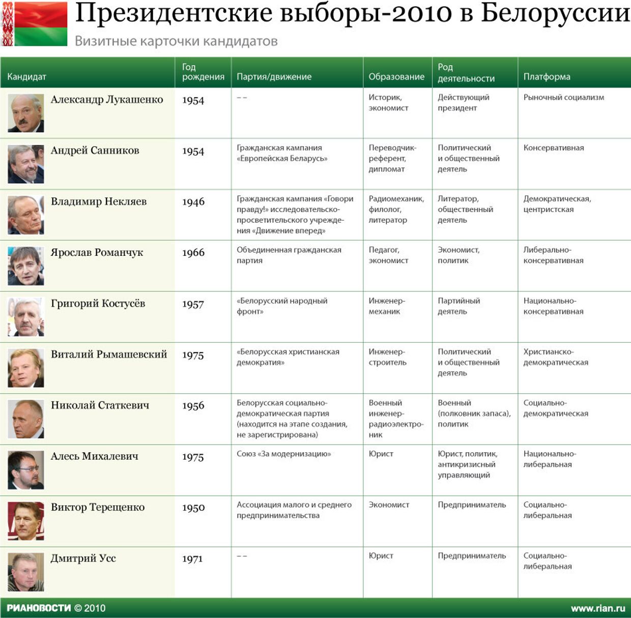 Президентские выборы-2010 в Белоруссии