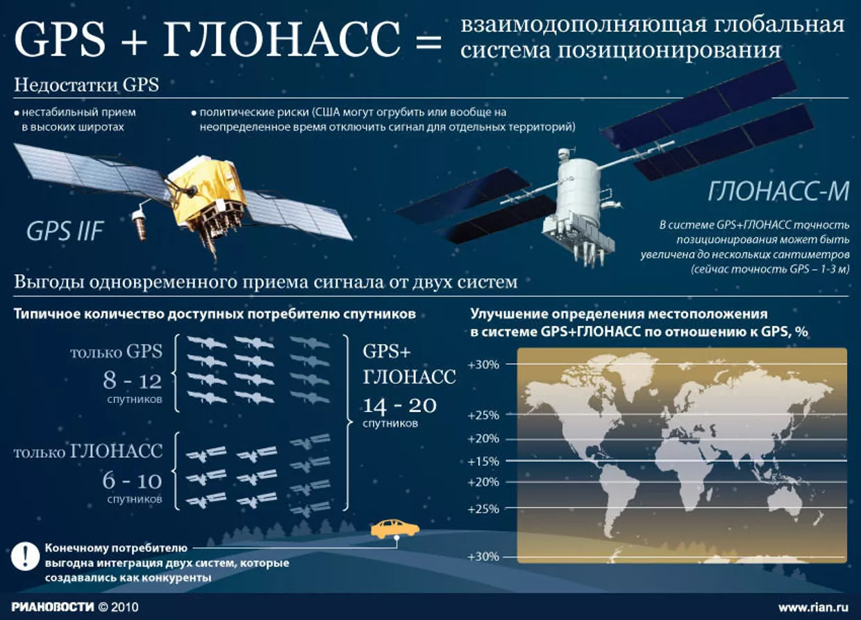 GPS + ГЛОНАСС