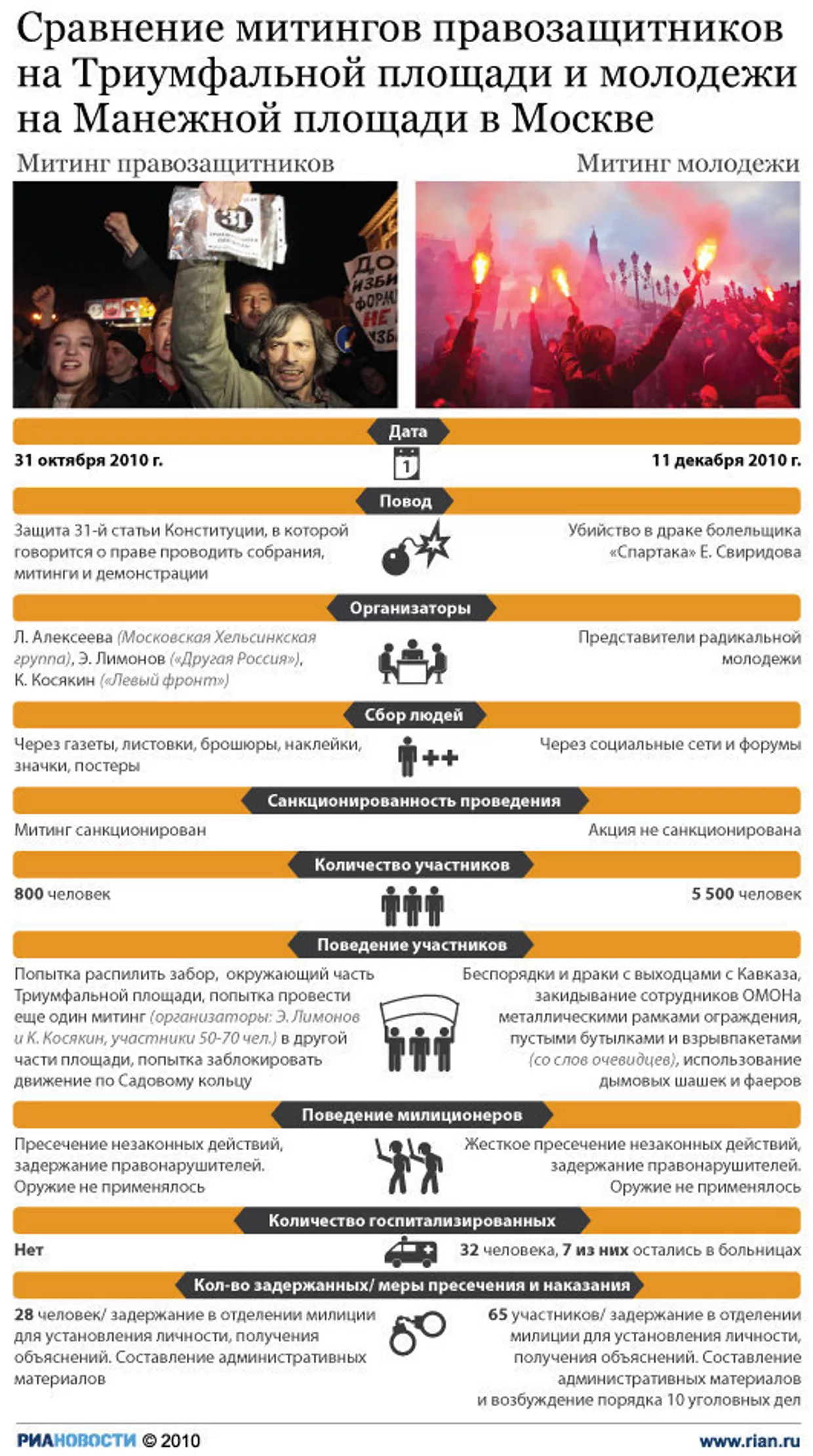 Сравнение митингов на Манежной и Триумфальной площадях в Москве Сравнение митингов на Манежной и Триумфальной площадях в Москве